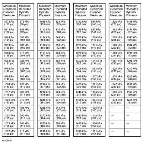 compression tester kit o'reilly|engine compression test chart.